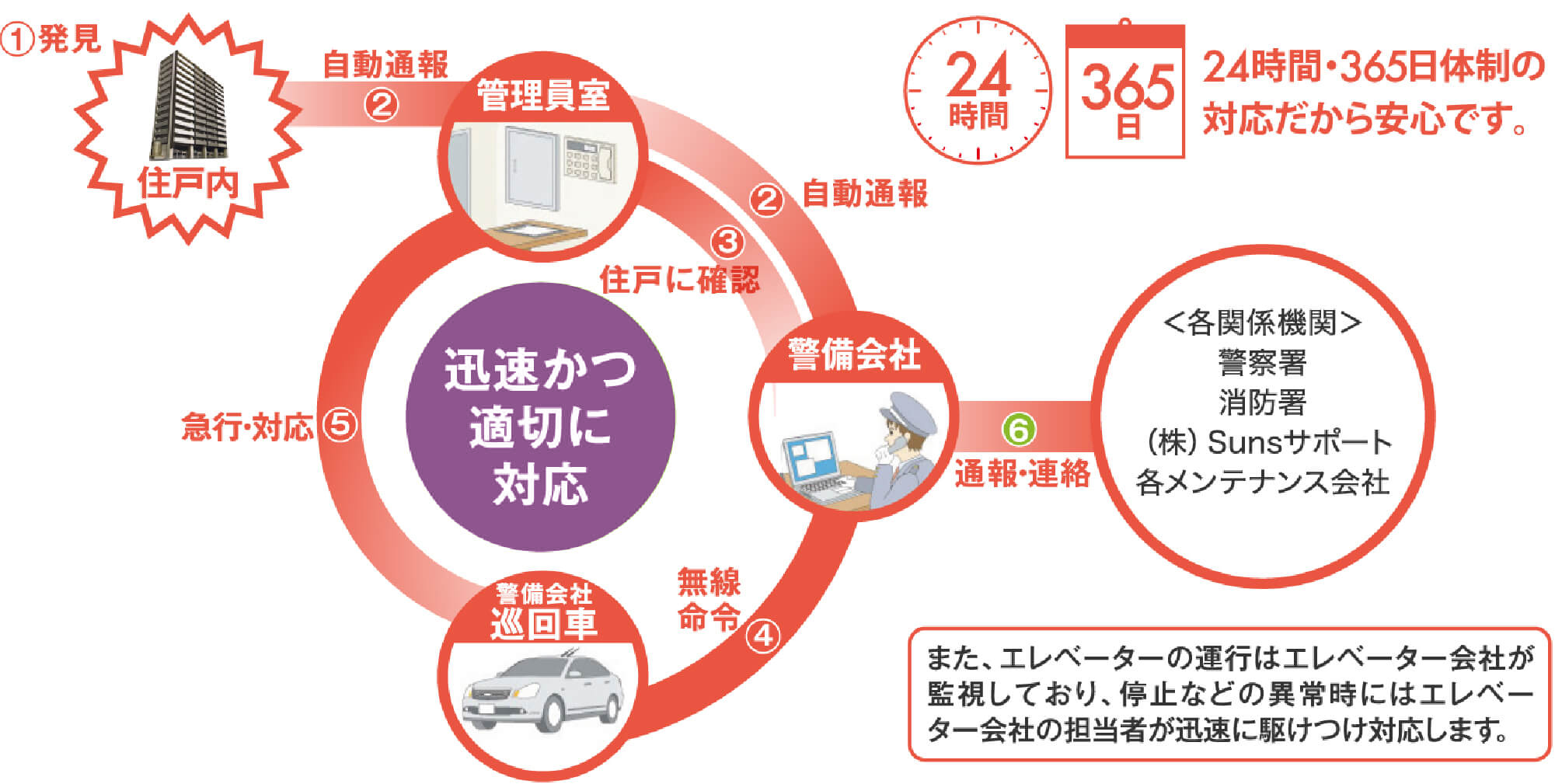 非常通報業務