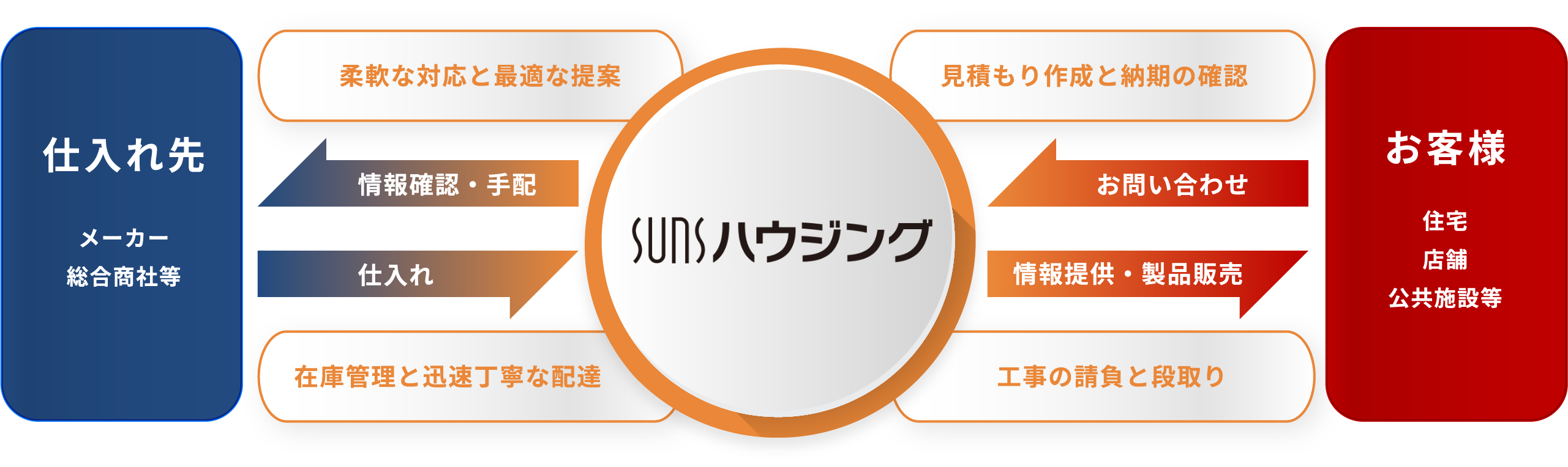 豊富なメーカーの中からご満足いただける設備を必ず見つけます。