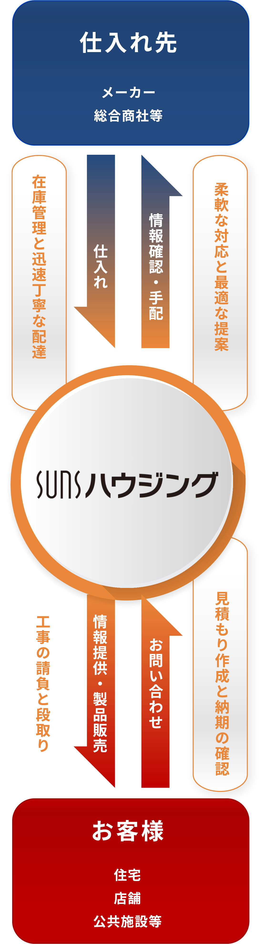 豊富なメーカーの中からご満足いただける設備を必ず見つけます。