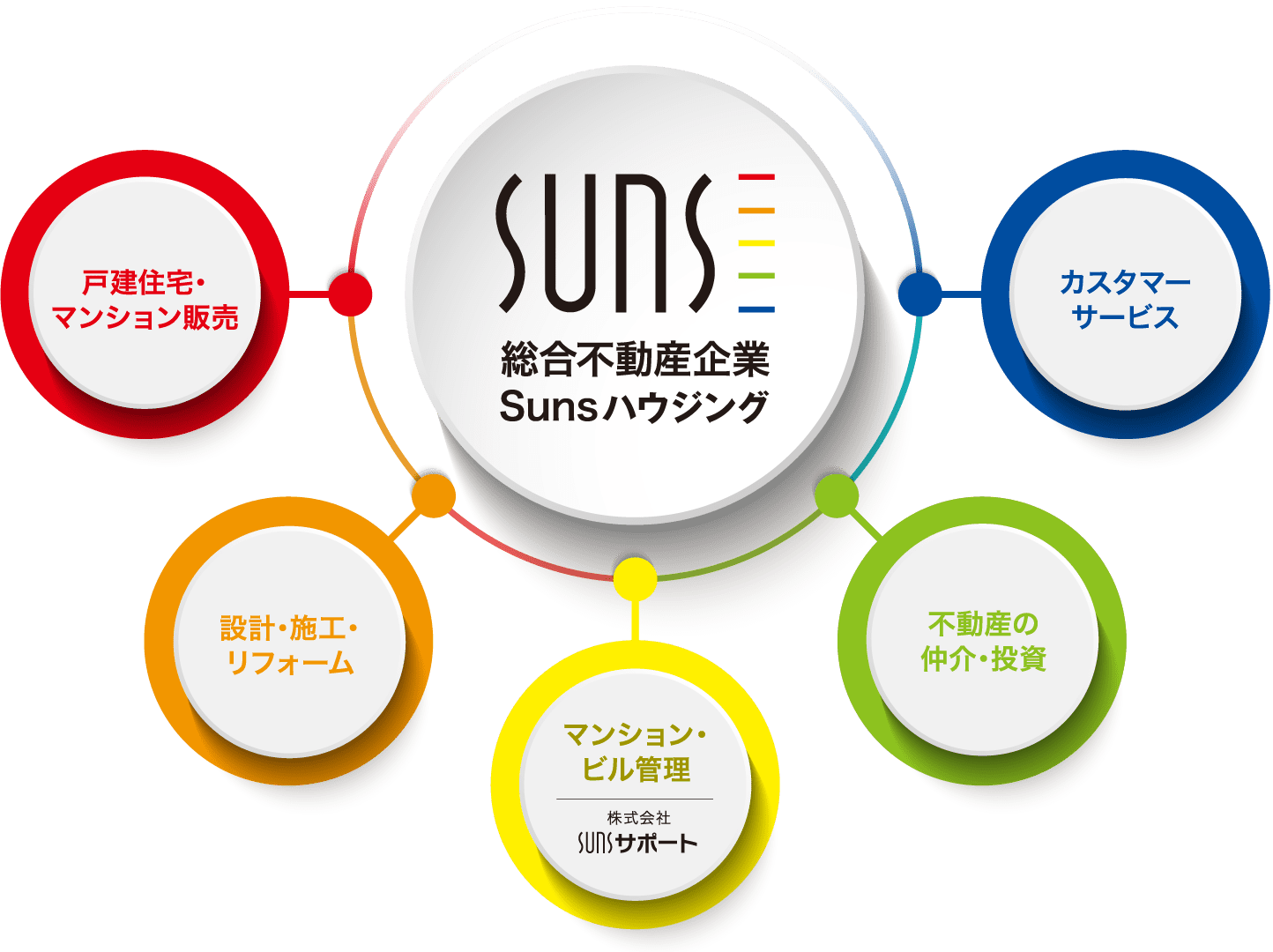 総合不動産企業Sunsハウジング