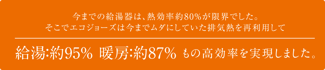 給湯：約95% 暖房：約87%もの高効率を実現しました。