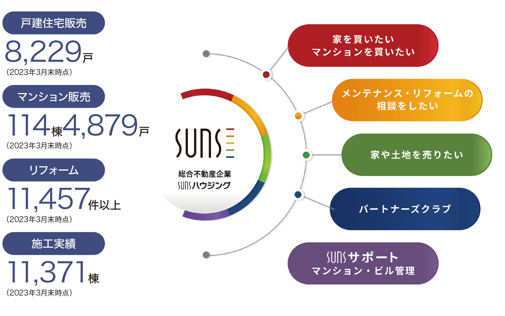 総合不動産企業　Sunsグループ
